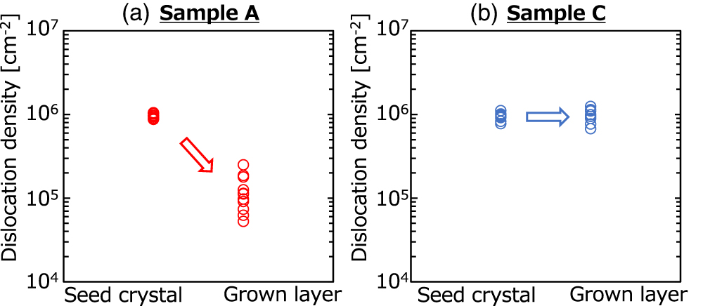 Reducing GaN crystal dislocations through lateral growth on uneven seed ...