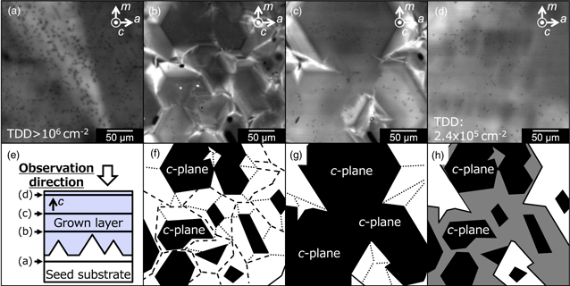 Reducing GaN crystal dislocations through lateral growth on uneven seed ...