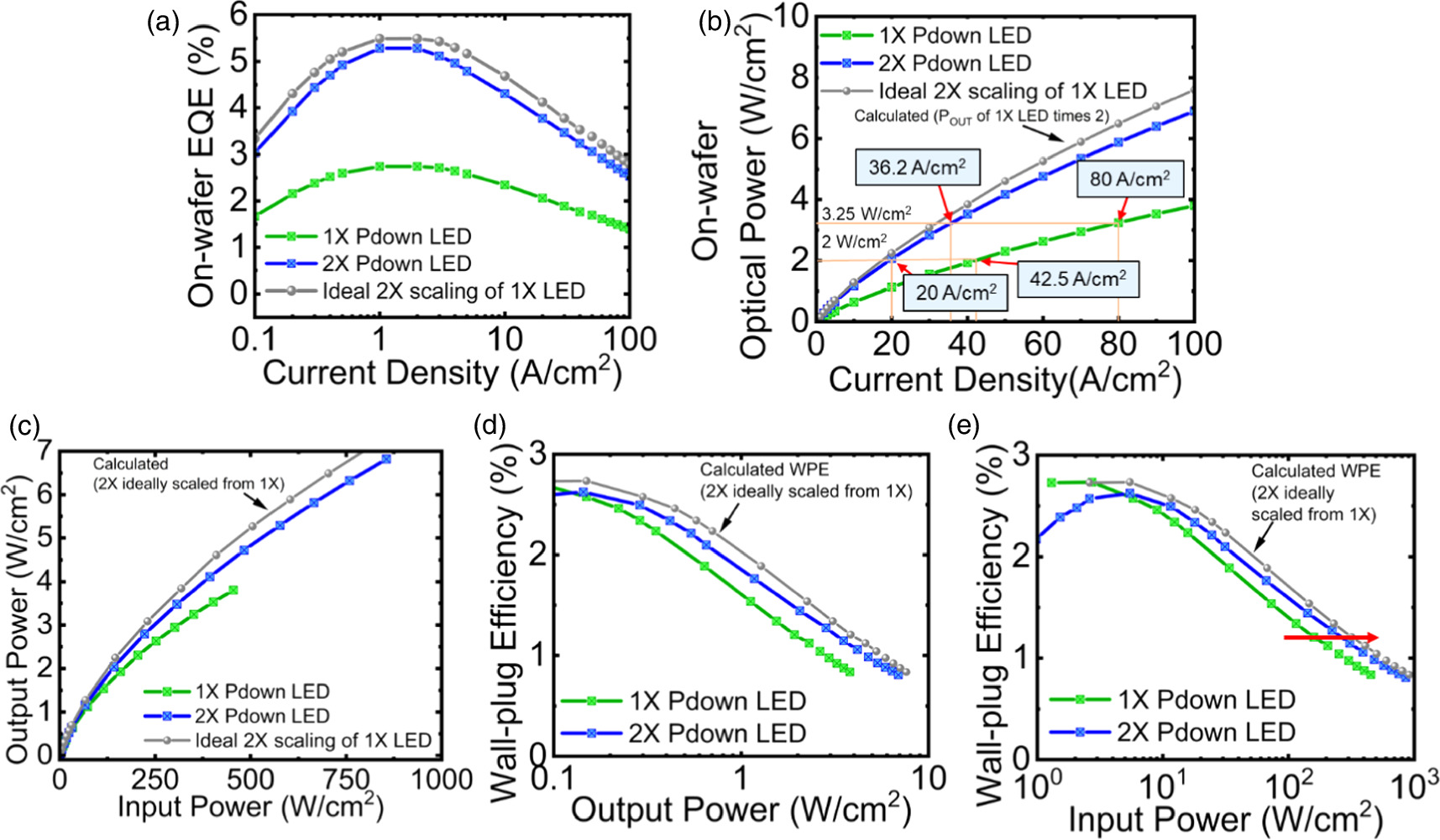 Demonstration of multi-active region p-down green LEDs with high ...