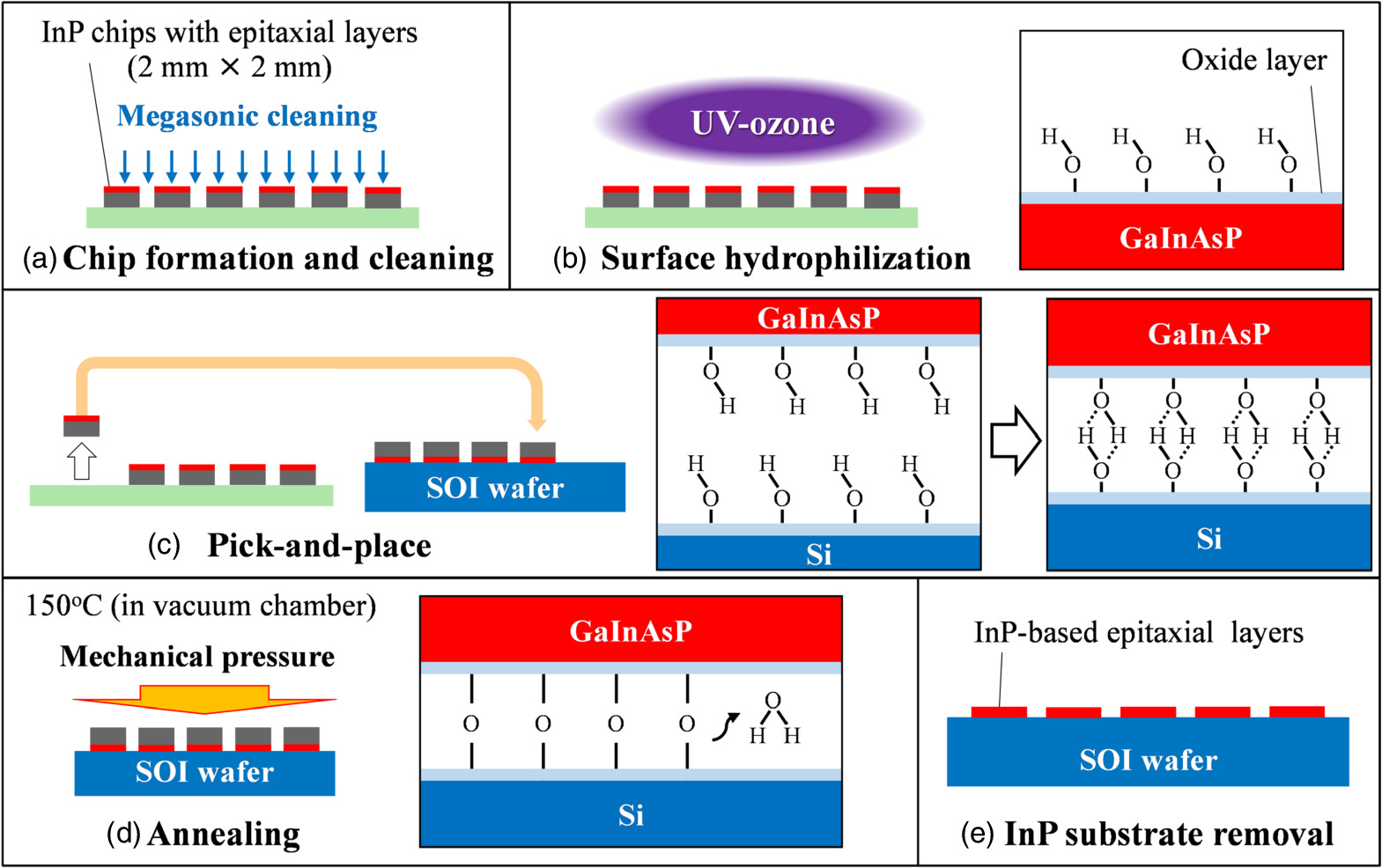III–V gain region/Si waveguide hybrid lasers by chip-on-wafer ...