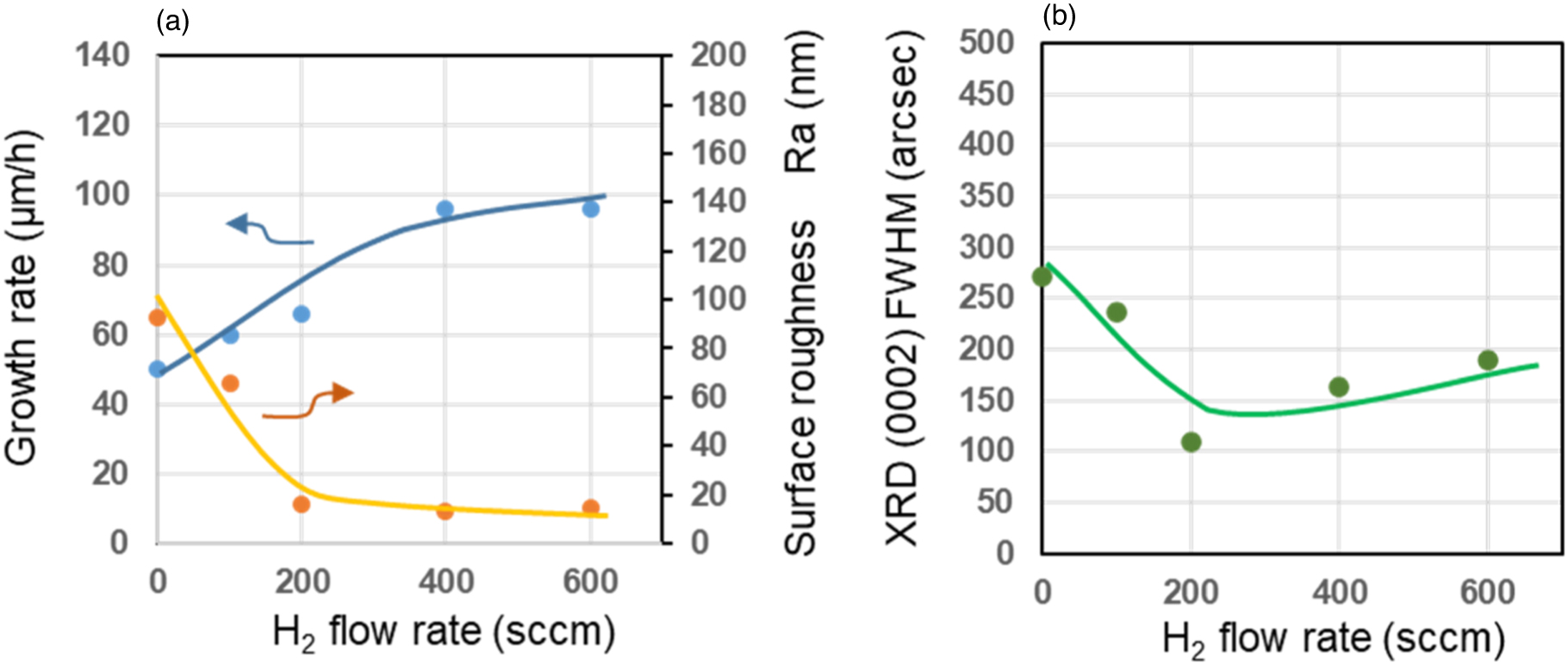Effect of H2 addition on growth rate and surface morphology of GaN(0001 ...