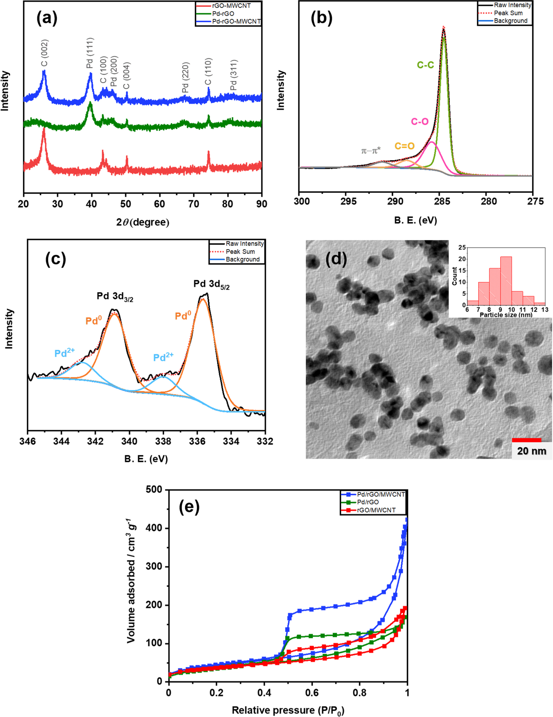 Palladium nanoparticles combined with reduced graphene oxide and ...