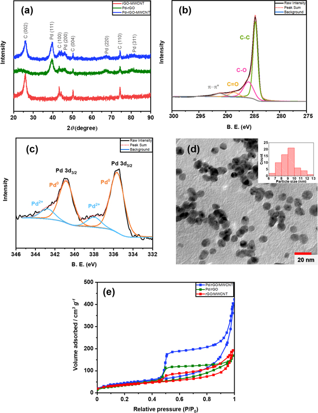 Palladium nanoparticles combined with reduced graphene oxide and ...