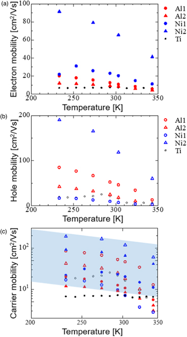 Temperature dependence of carrier mobility in hydrogenated germanane ...
