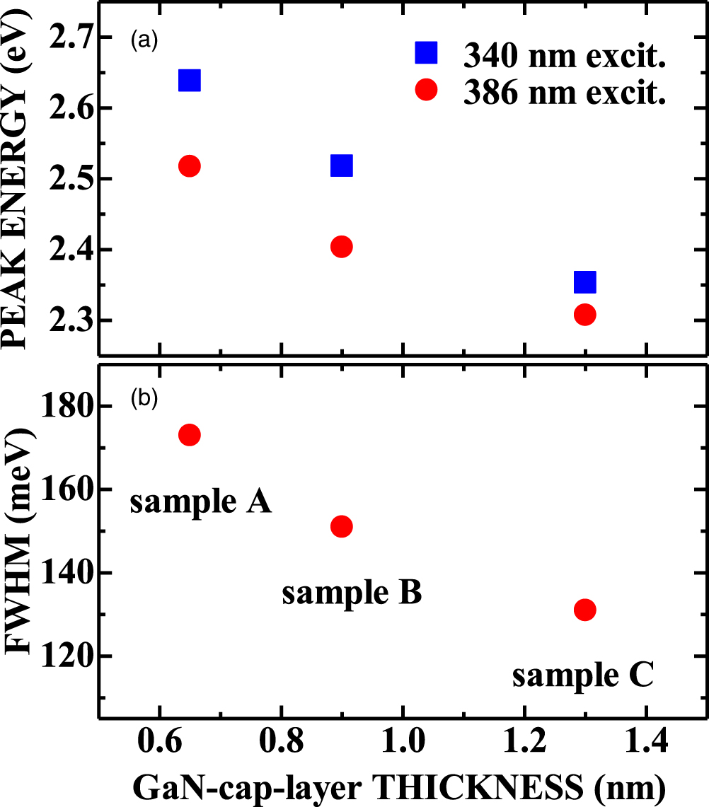 Effects of GaN cap layer thickness on photoexcited carrier density in ...