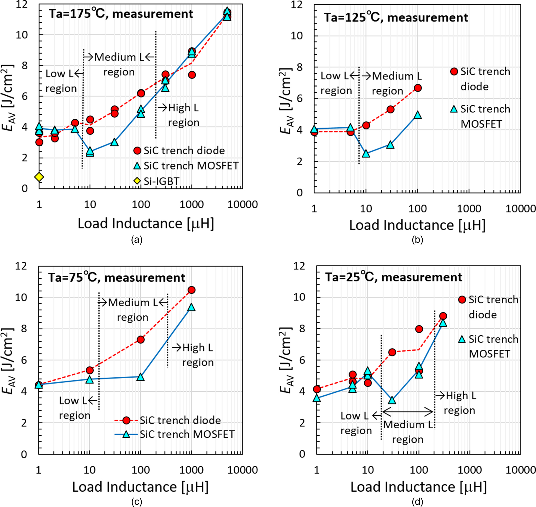 An investigation of avalanche ruggedness and failure mechanisms of 4H ...