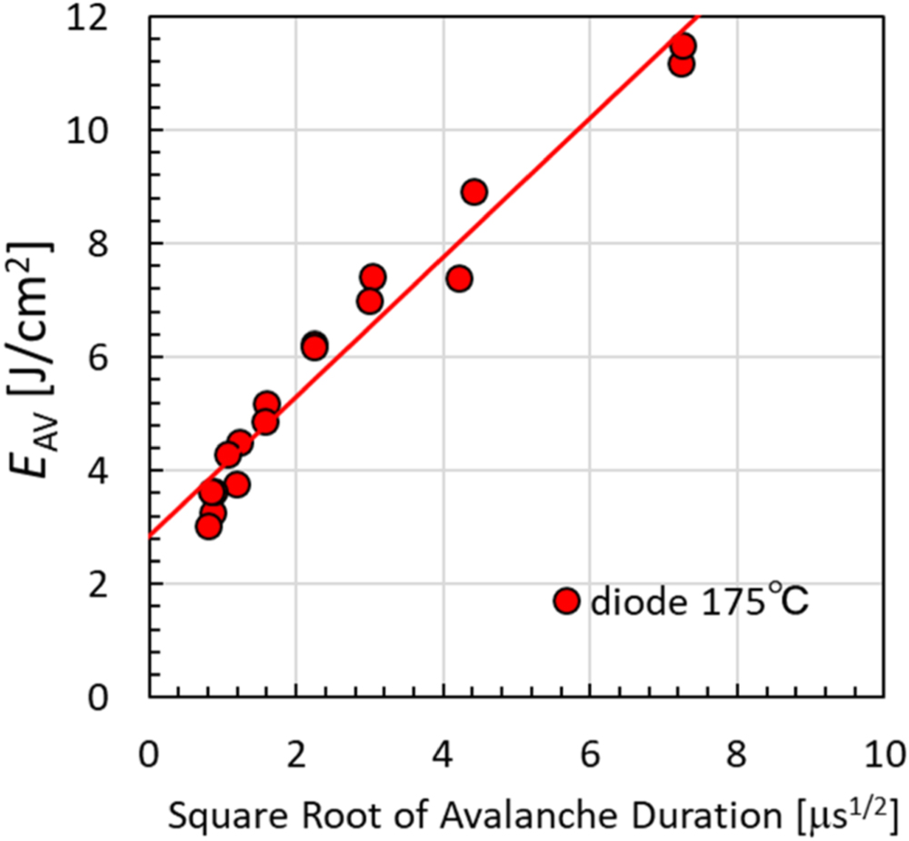 An investigation of avalanche ruggedness and failure mechanisms of 4H ...