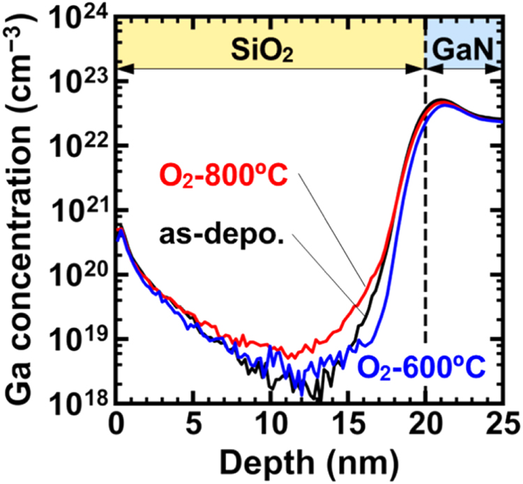 Optorun Sio2 Formation of high-quality SiO2/GaN interfaces with suppressed Ga-oxide ...