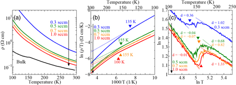 Magnetic and electric properties of spinel oxide CoV2O4 (001) films ...