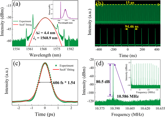 Highly stable femtosecond pulse generation enabled by the indium tin ...