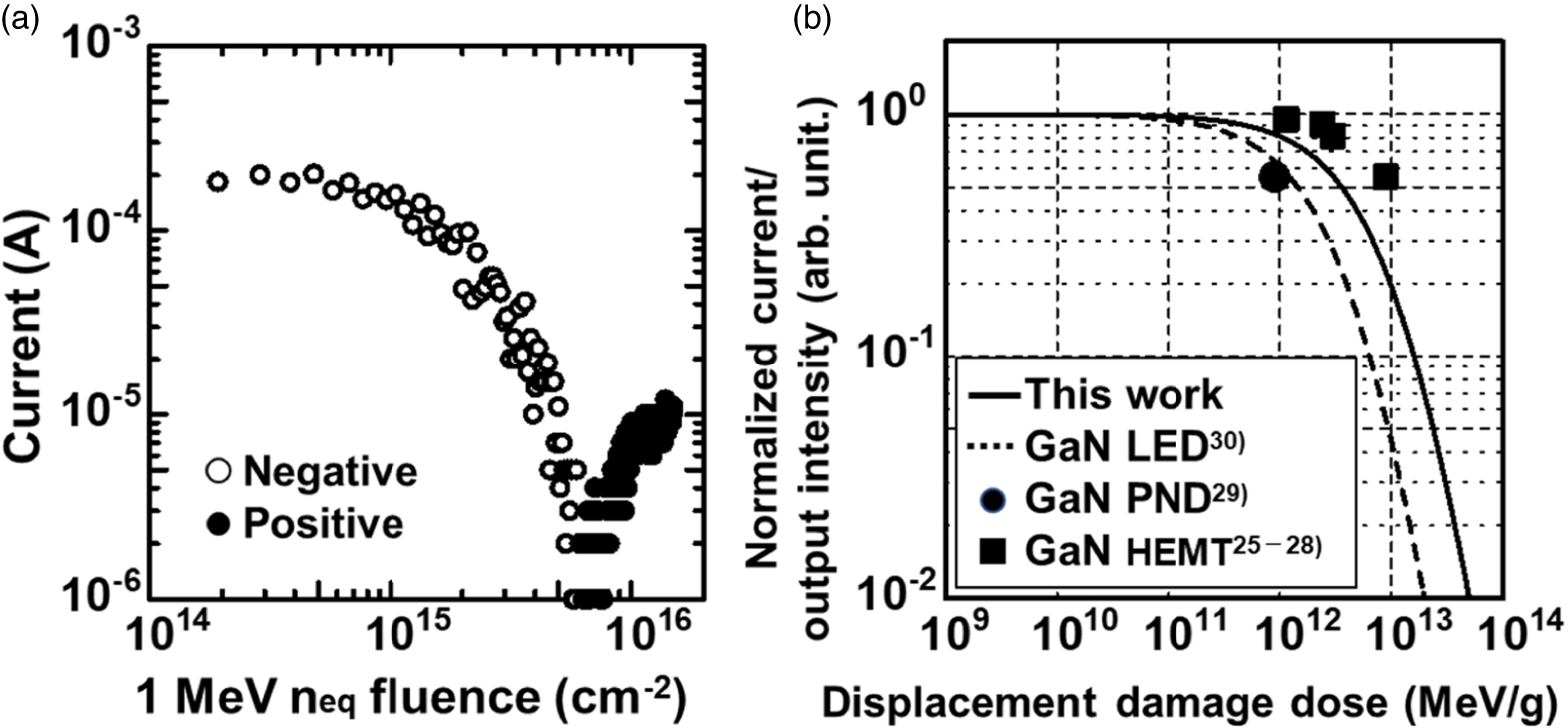 Degradation of vertical GaN diodes during proton and xenon-ion ...