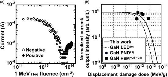 Degradation of vertical GaN diodes during proton and xenon-ion ...