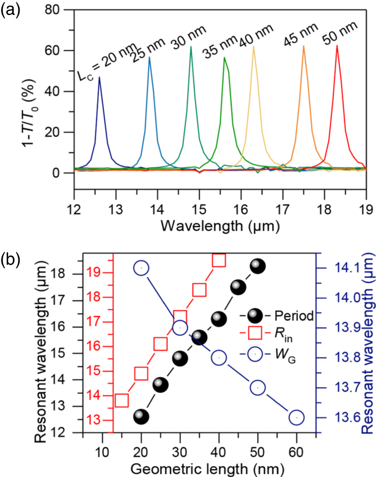 Tuning of graphene plasmons by ferroelectric superdomain for mid ...