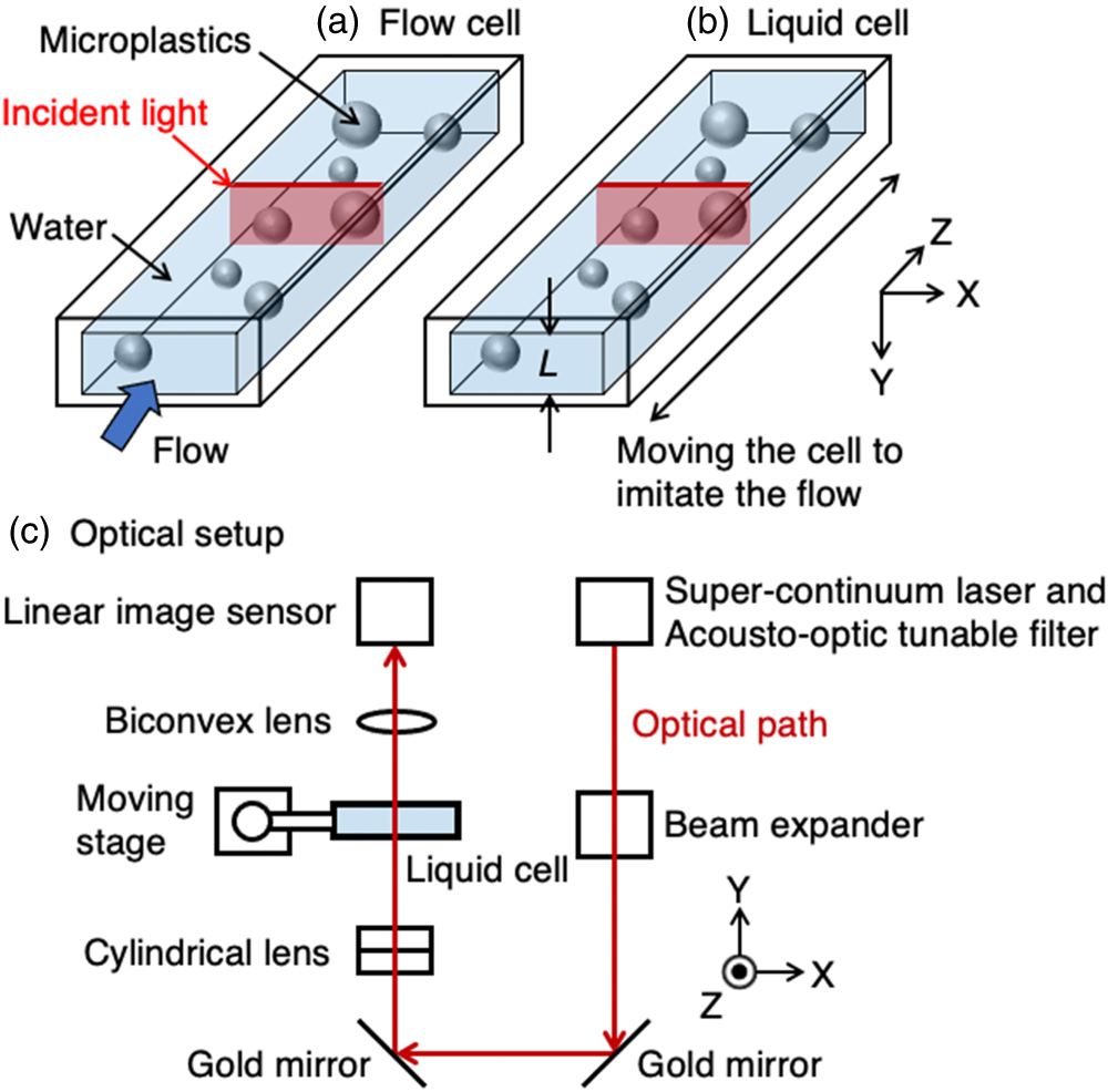 Material identification and imaging of microplastics when dispersed in ...