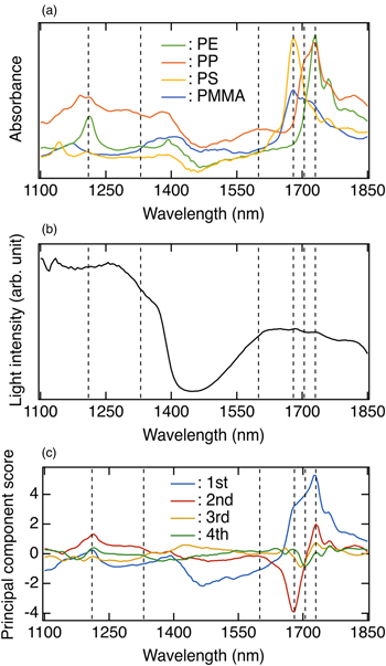 Material identification and imaging of microplastics when dispersed in ...