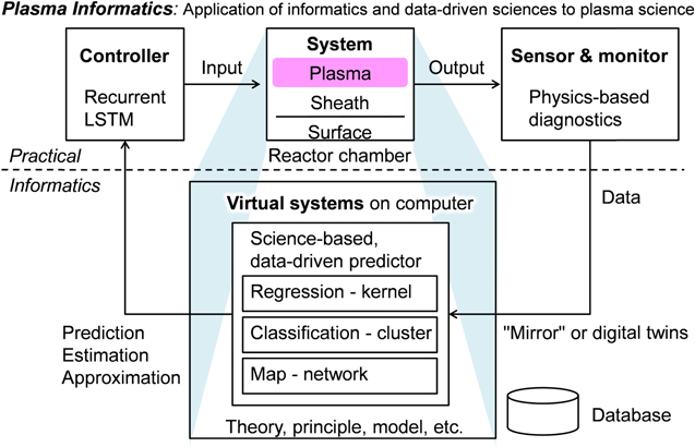 Science-based, data-driven developments in plasma processing for ...