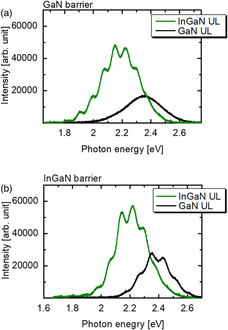 Long wavelength red to green emissions from {11 2} semipolar multi ...