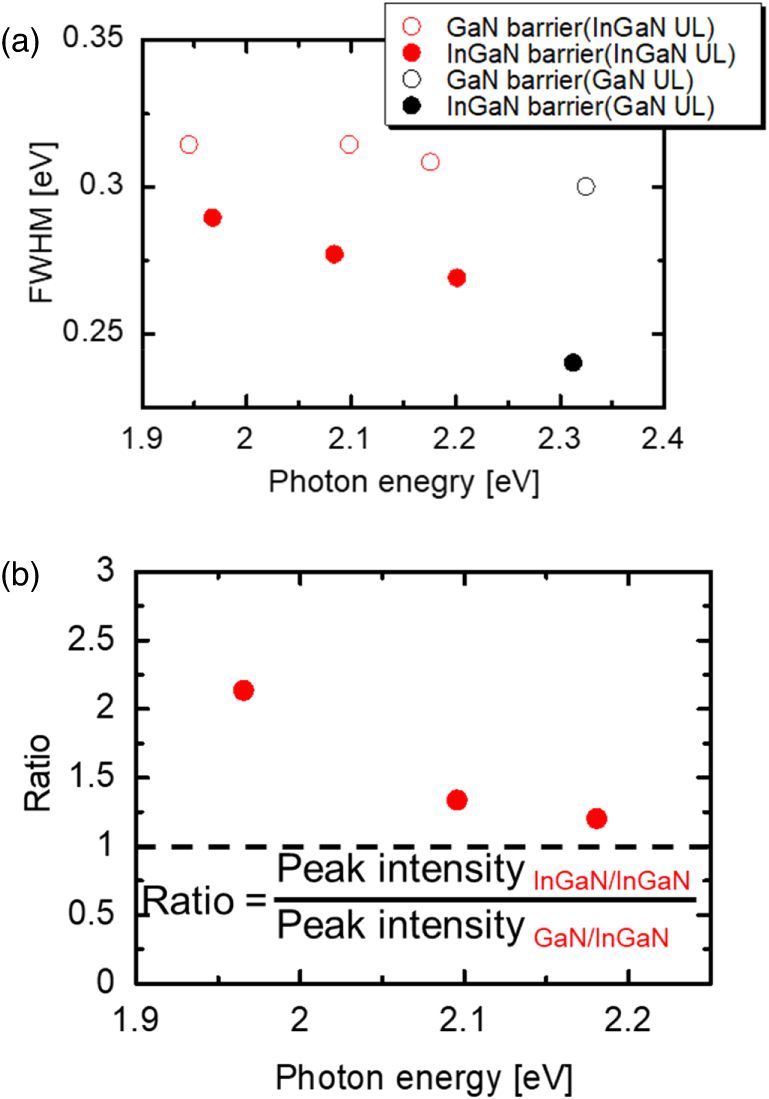 Long wavelength red to green emissions from {11 2} semipolar multi ...