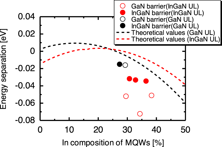 Long wavelength red to green emissions from {11 2} semipolar multi ...