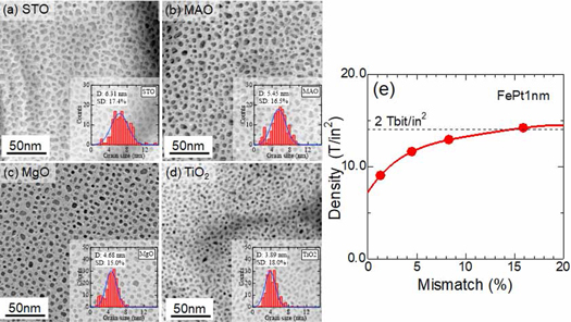 Grain density control in FePt granular films for heat-assisted magnetic ...
