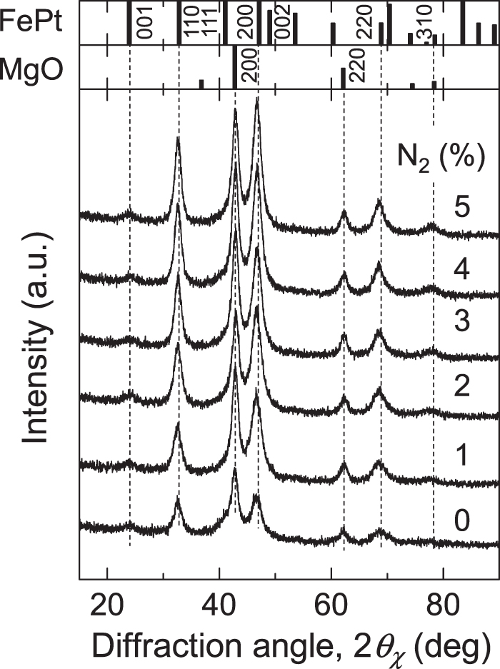 Magnetic properties and nanostructure of FePt-TiN granular films ...