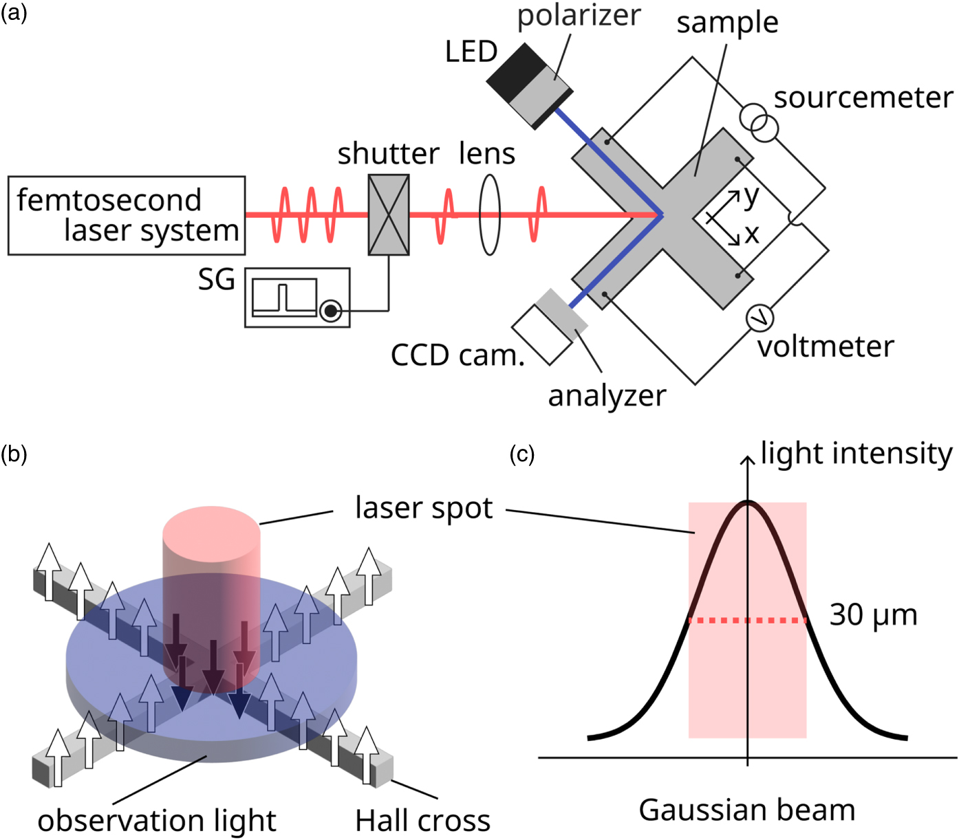 Electrical detection and current control of all-optical magnetization ...