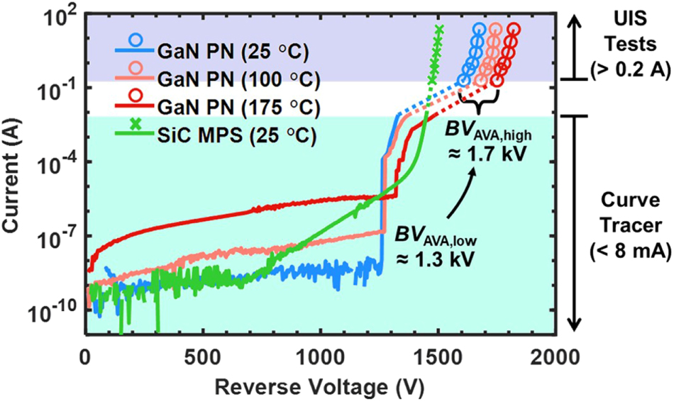 Power device breakdown mechanism and characterization: review and ...