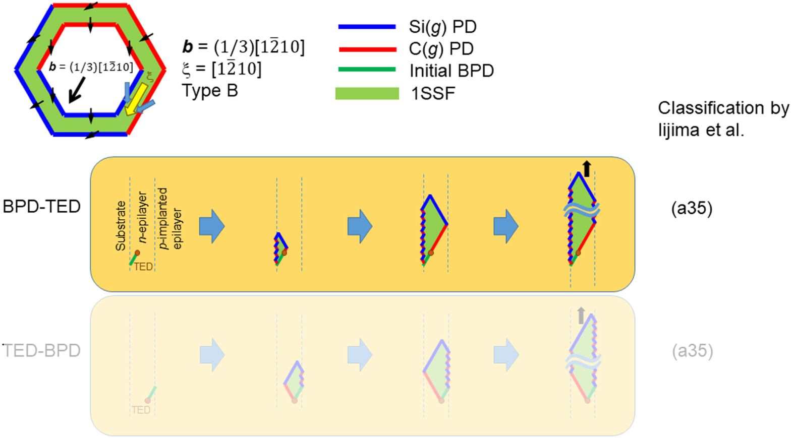 Partial dislocation structures at expansion terminating areas of bar ...
