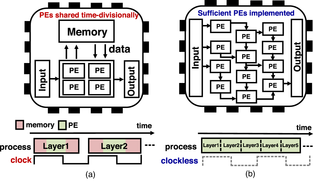 1.2 nJ/classification 2.4 mm2 asynchronous wired-logic DNN processor ...