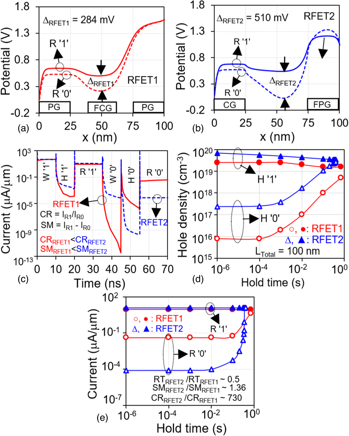 Architectural evaluation of programmable transistor-based capacitorless ...