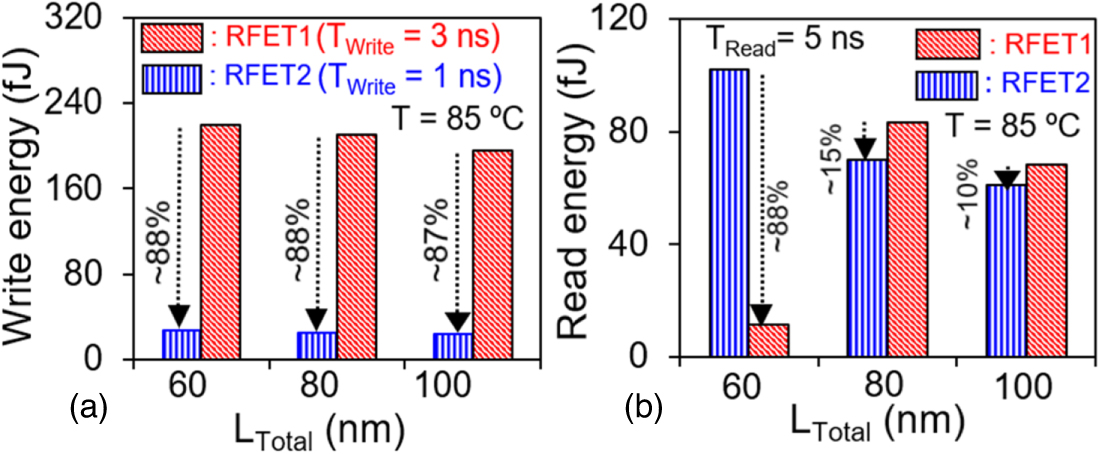 Architectural evaluation of programmable transistor-based capacitorless ...