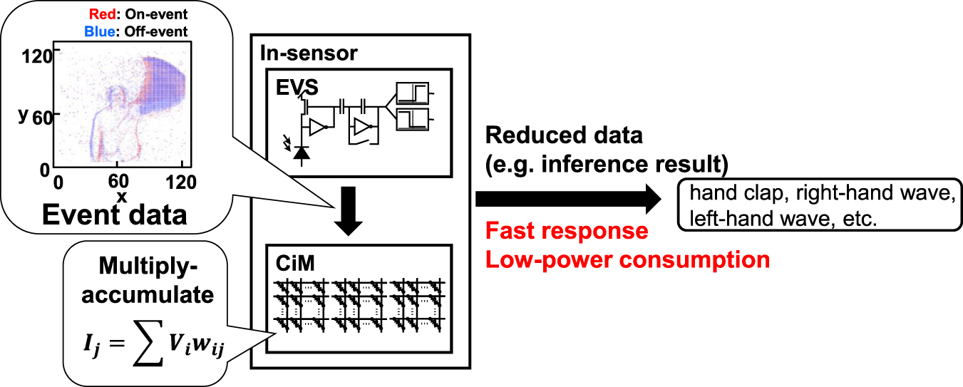 Event Representation Tiny and error-tolerant ConvLSTM for event-based vision sensor with ...