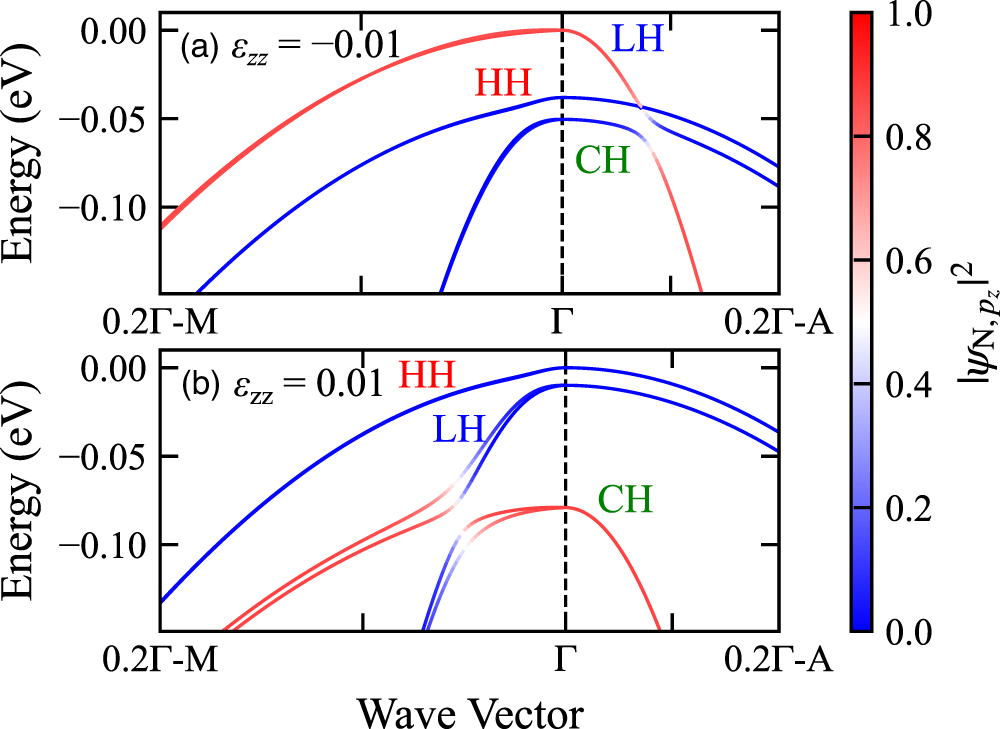 Tight-binding analysis of the effect of strain on the band