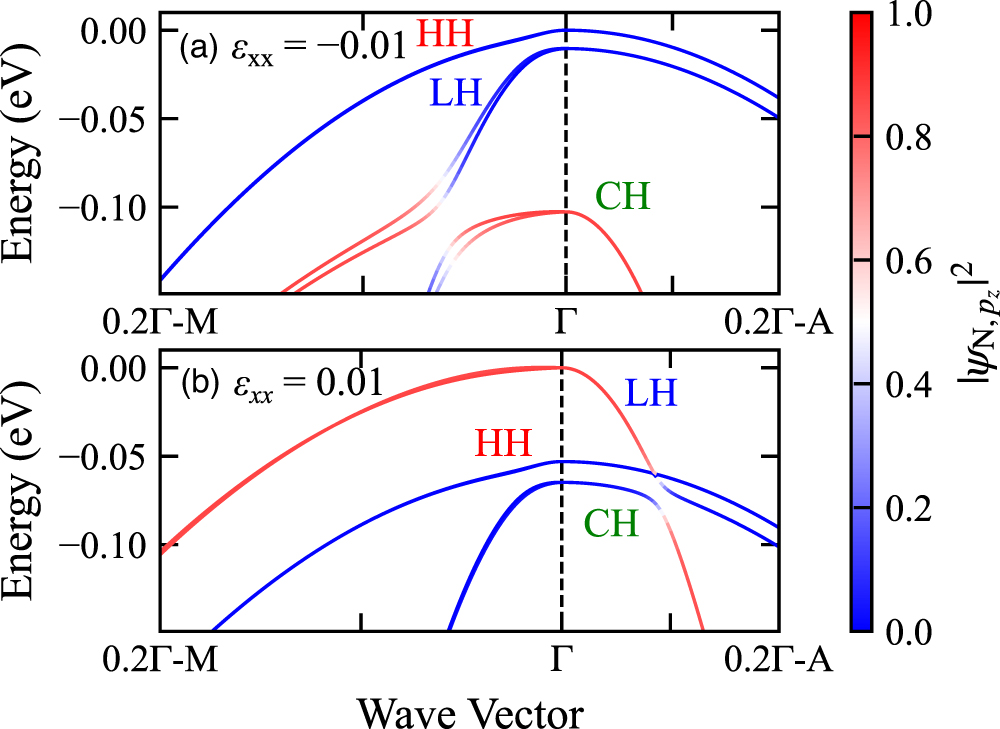 Tight-binding analysis of the effect of strain on the band
