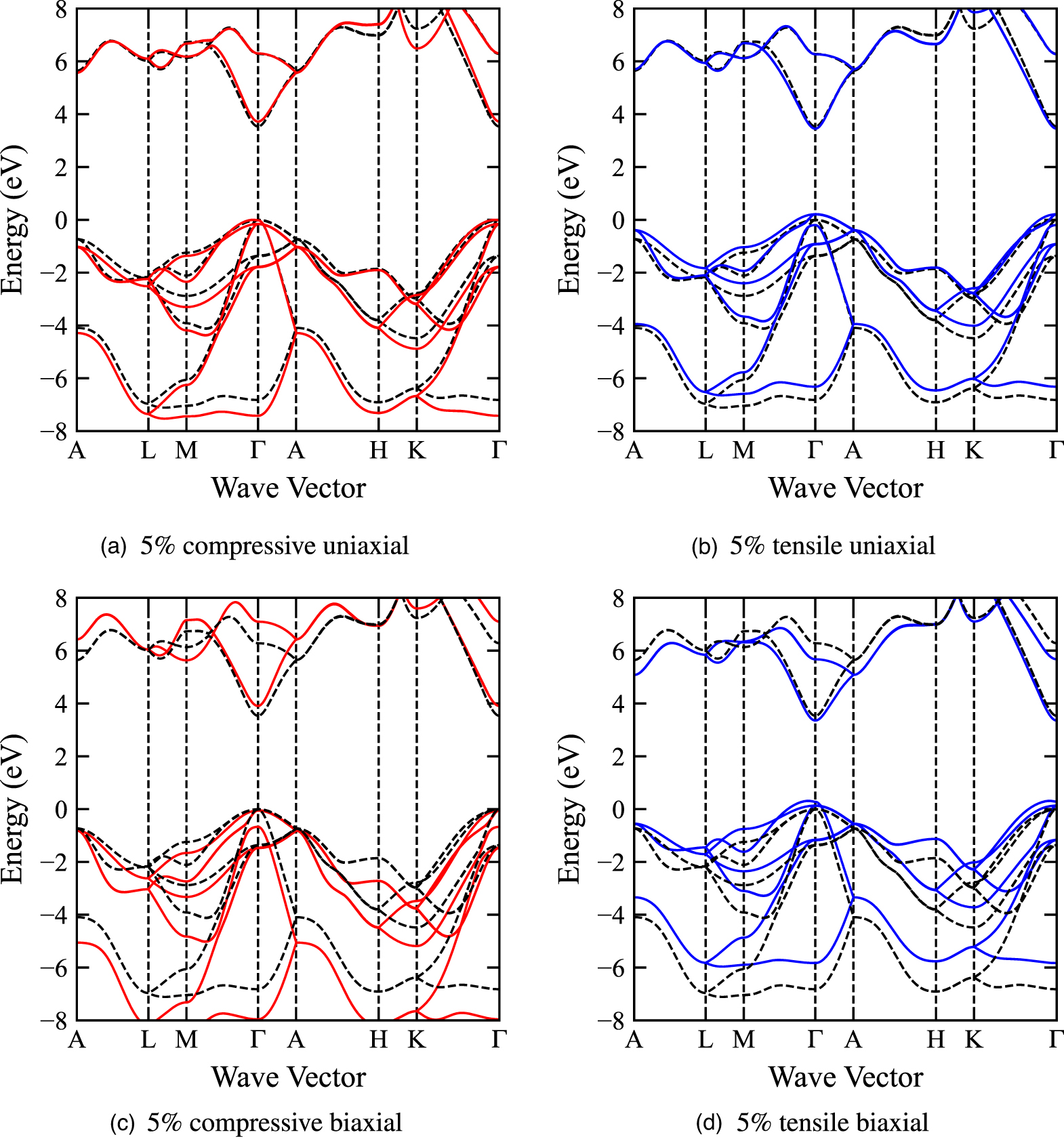 Tight-binding analysis of the effect of strain on the band