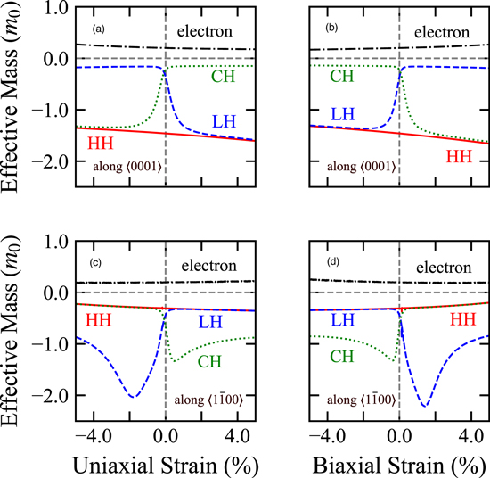 Tight-binding analysis of the effect of strain on the band structure of ...