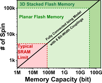A high-efficiency, reliable multilevel hardware-accelerated annealer ...