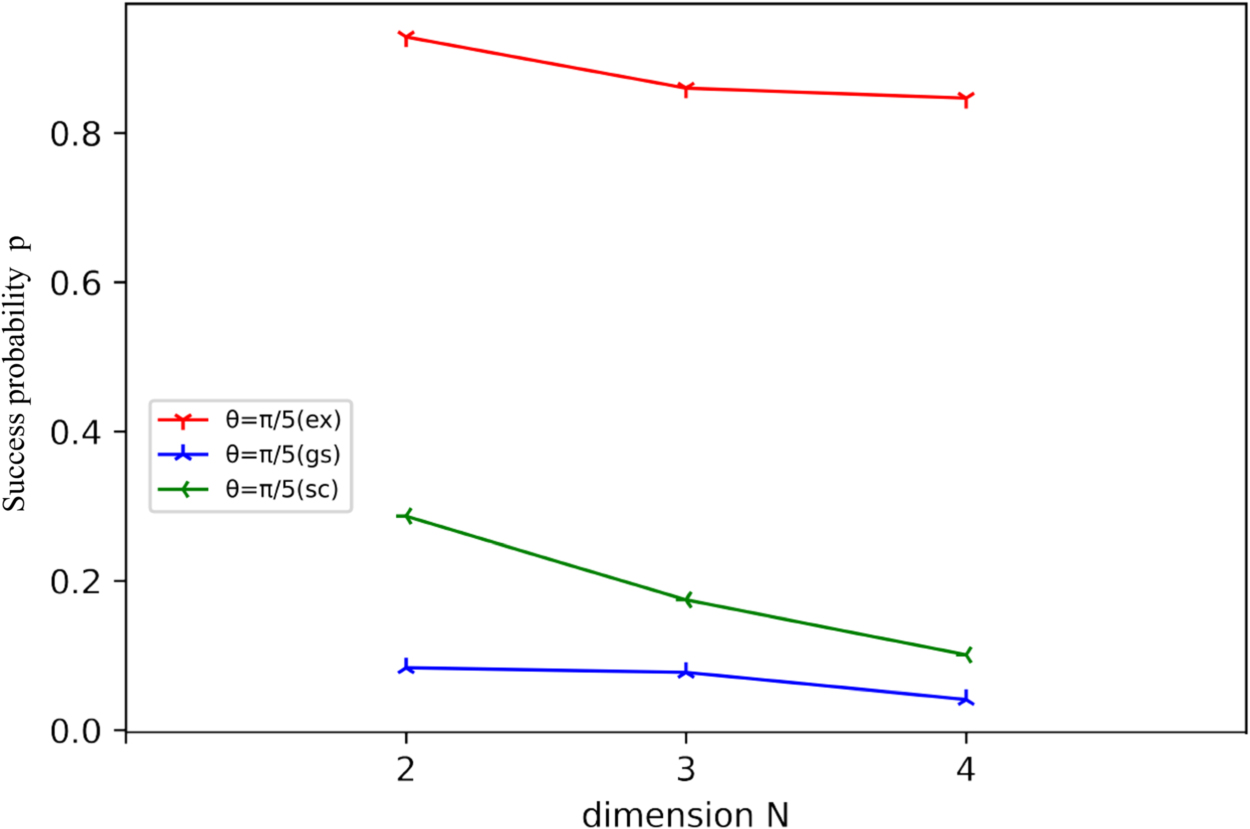 Analysis of the shortest vector problems with quantum annealing to ...
