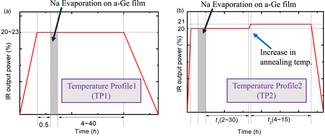 Optimization of synthesis condition of type II Ge clathrate film ...