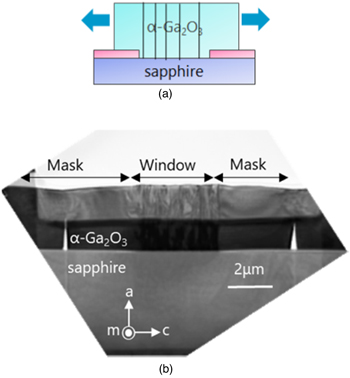 Progress in α-Ga2O3 for practical device applications - IOPscience