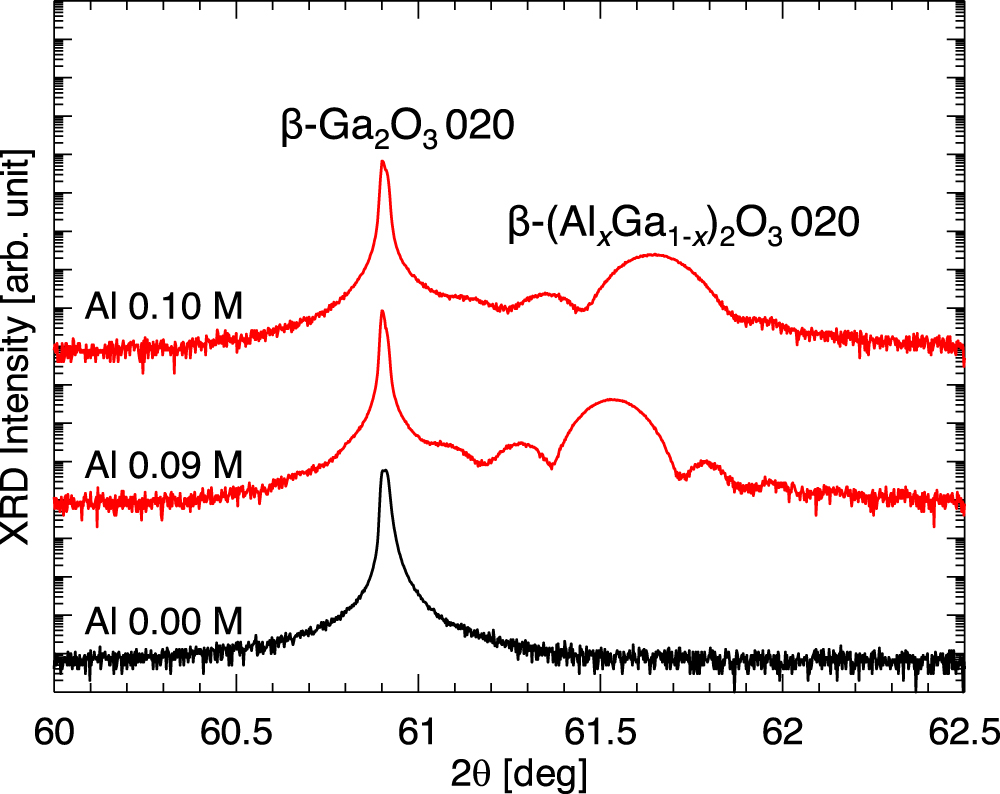 Coherent growth of β-(Al x Ga1−x )2O3 alloy thin films on (010) β-Ga2O3 ...