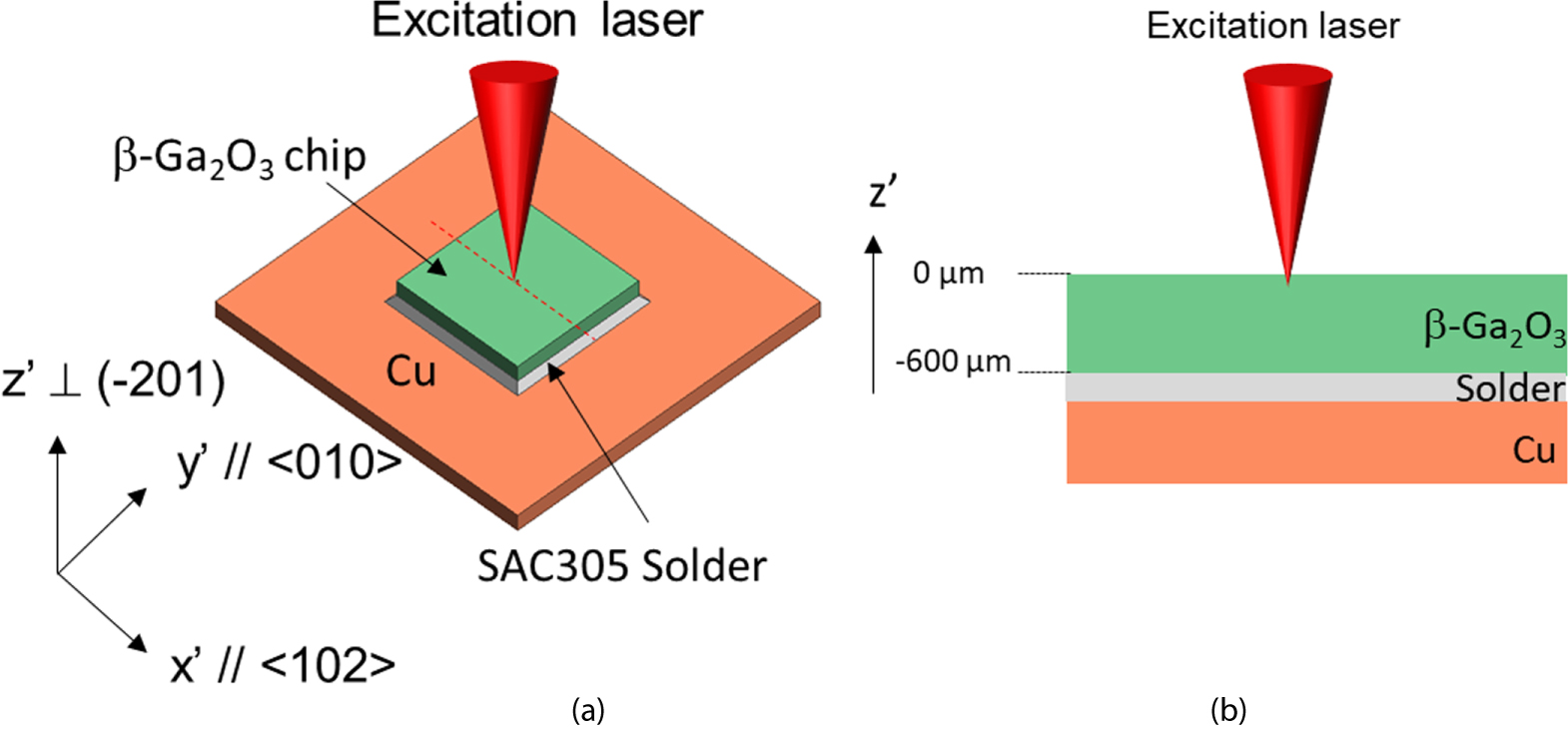 Thermal stress analysis in die-attached β-Ga2O3 using Raman ...