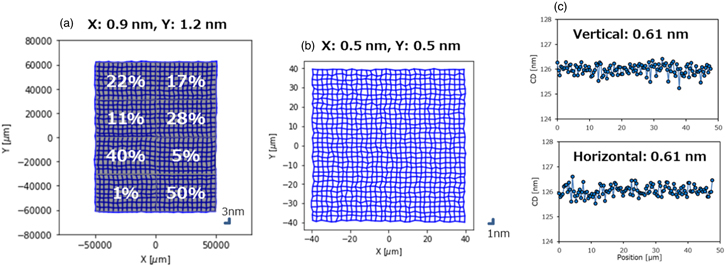 Recent progress and future of electron multi-beam mask writer - IOPscience