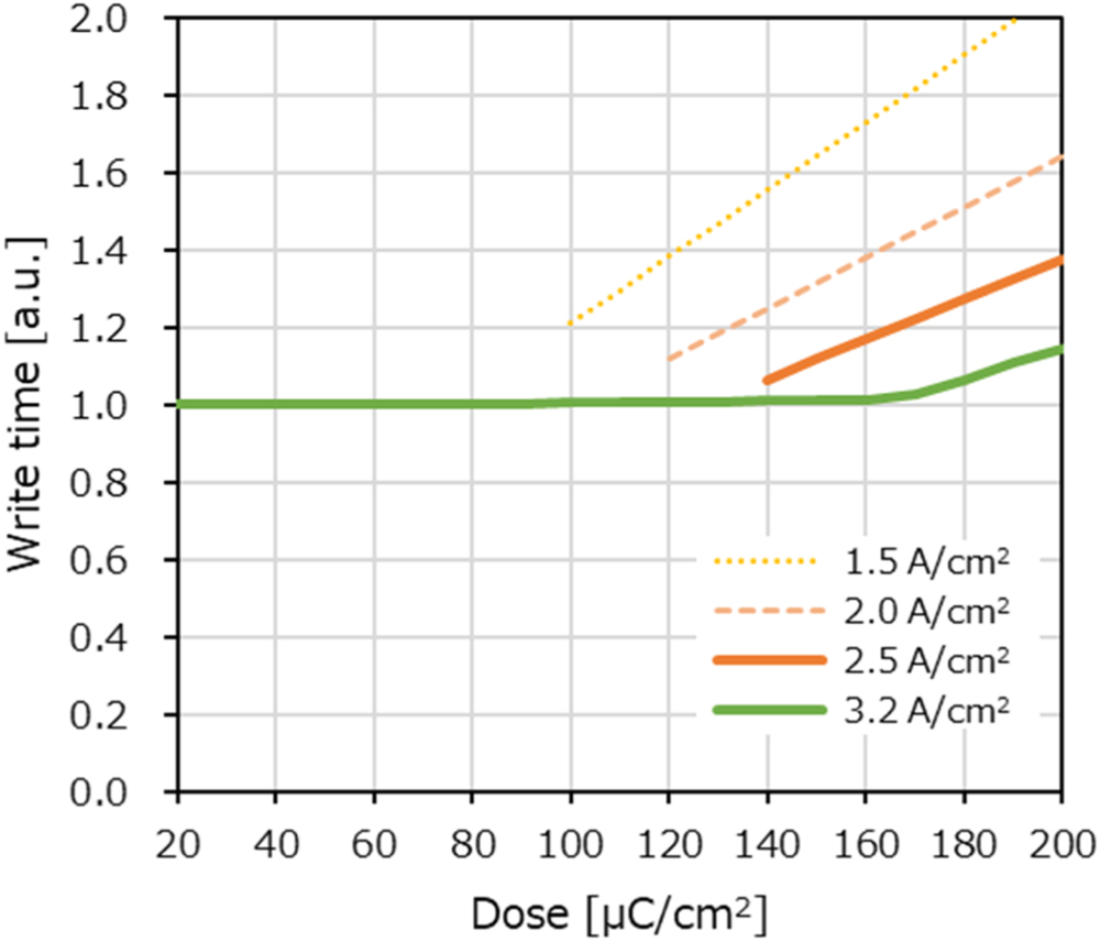 Recent progress and future of electron multi-beam mask writer - IOPscience