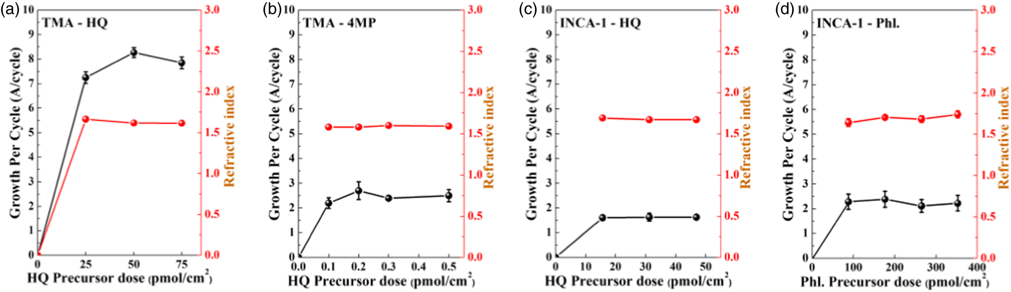 Review of molecular layer deposition process and application to area ...