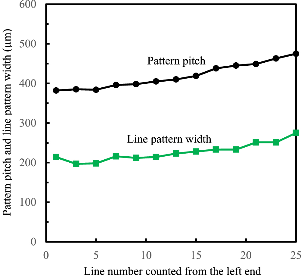 Demonstration of stereophonic projection lithography using parabolic ...