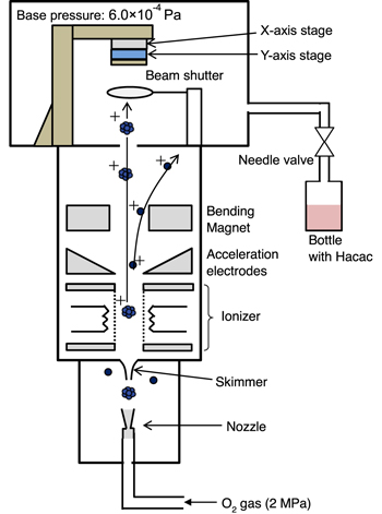 Atomic layer etching of silicon nitride film by oxygen gas cluster ion ...