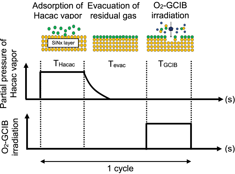 Atomic layer etching of silicon nitride film by oxygen gas cluster ion ...