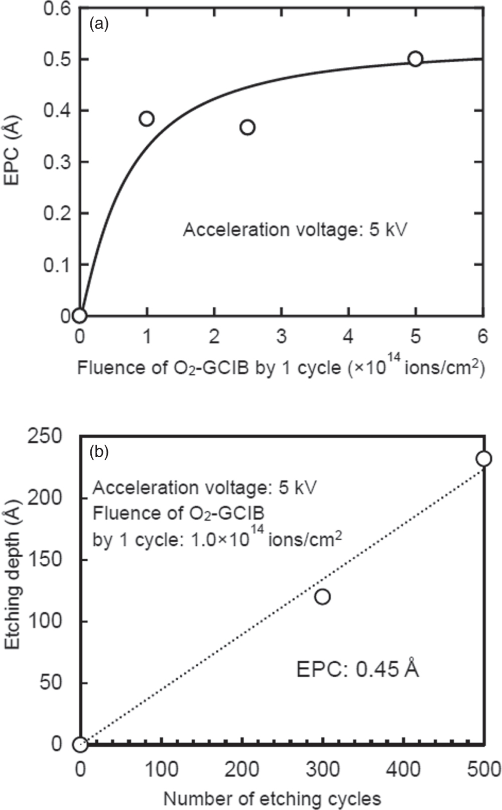 Atomic layer etching of silicon nitride film by oxygen gas cluster ion ...