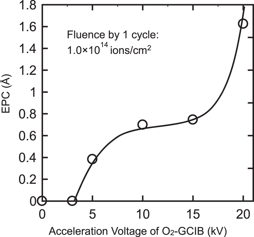 Atomic layer etching of silicon nitride film by oxygen gas cluster ion ...
